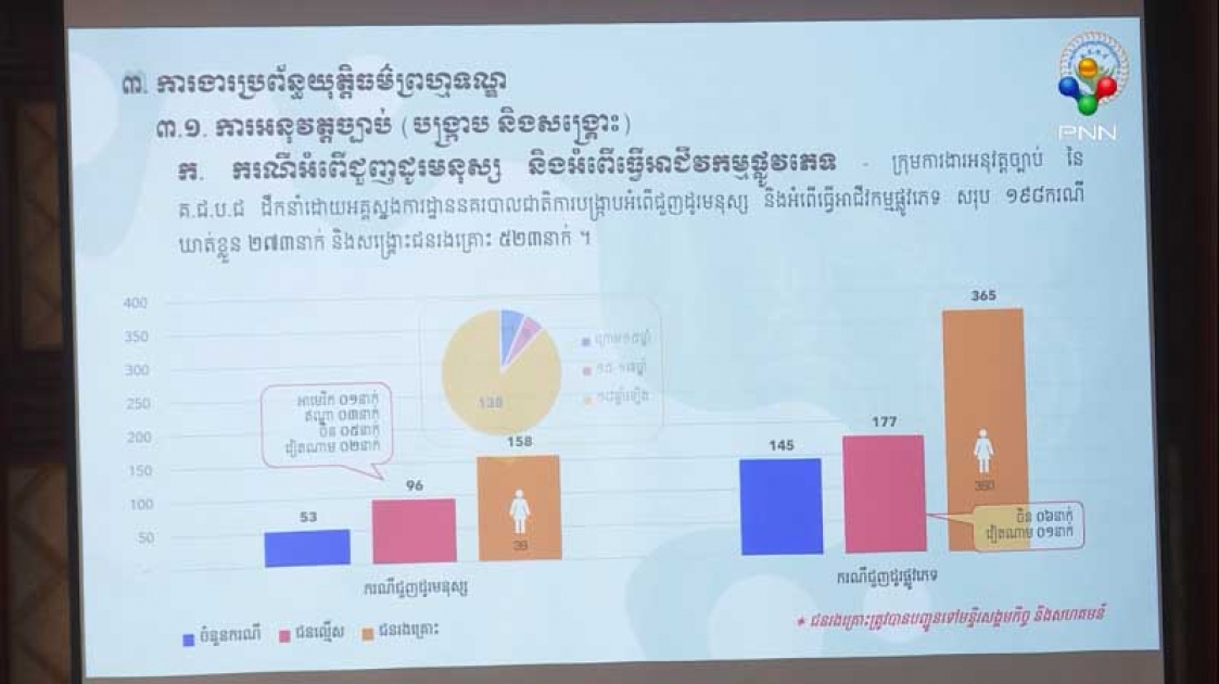 រដ្ឋមន្រ្តីក្រសួងមហាផ្ទៃ ជំរុញអង្គភាពពាក់ព័ន្ធទាំងអស់ បង្កើនប្រសិទ្ធភាពបង្រ្កាបការជួញដូរមនុស្ស និងគ្រឿងញៀនឆ្លងដែន